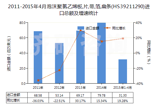 2011-2015年4月泡沫聚氯乙烯板,片,帶,箔,扁條(HS39211290)進(jìn)口總額及增速統(tǒng)計(jì) 2011-2015年4月泡沫聚氯乙烯板,片,帶,箔,扁條(HS39211290)進(jìn)口總額及增速統(tǒng)計(jì)